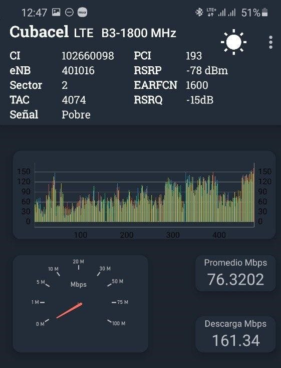 Como se aprecia en la imagen, los picos de velocidad de la 4G+ en La Habana pueden superar la velocidad de descarga de 160 Mbps