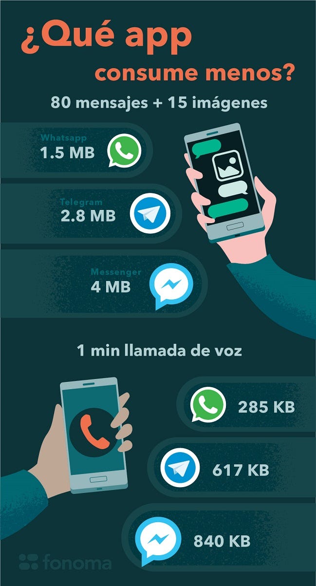 Comparación del consumo de datos en mensajes y llamadas de voz