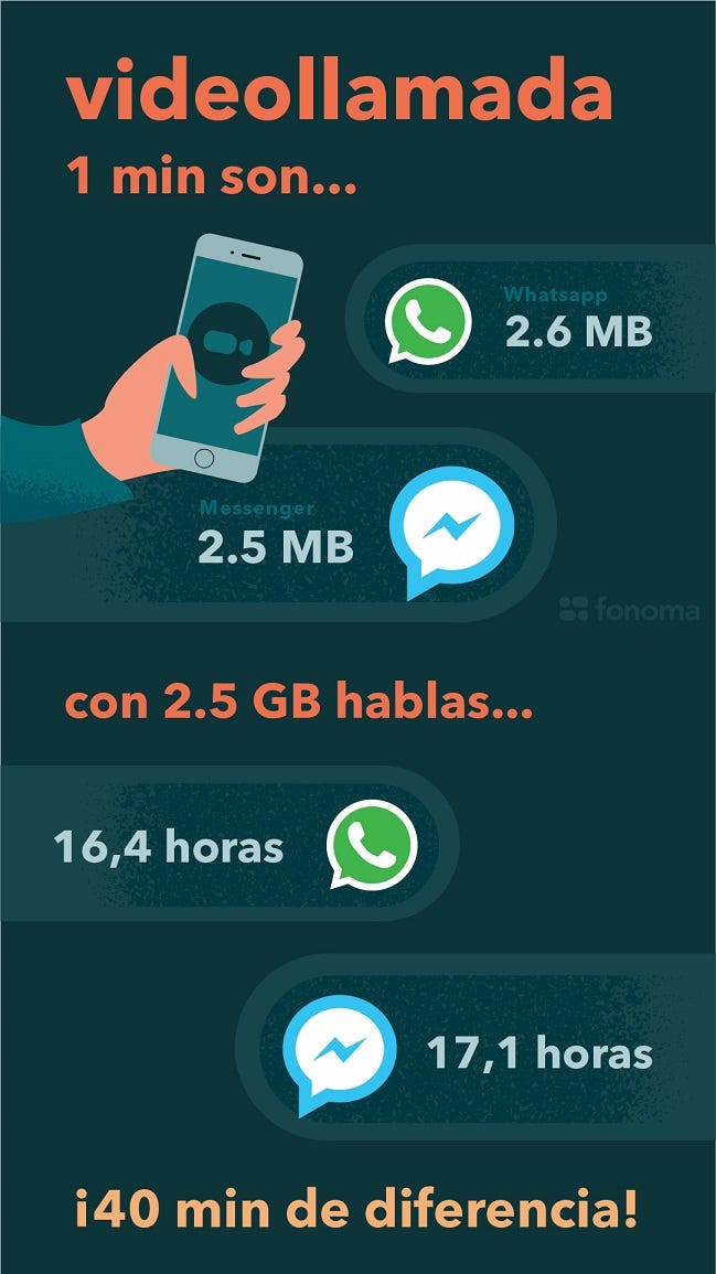 Comparación del consumo de datos en videollamadas