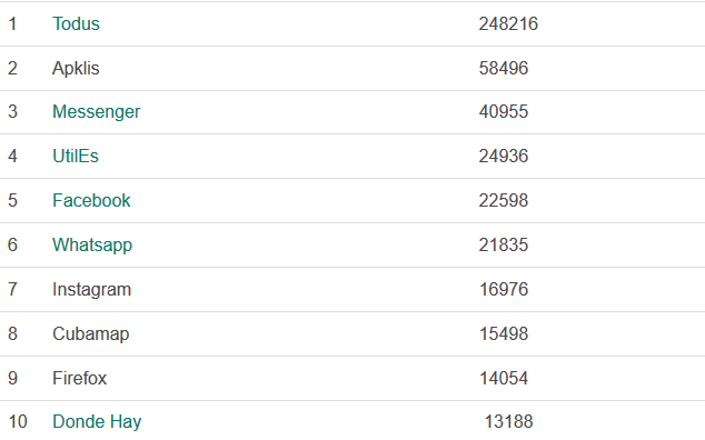Top de descargas de Apklis hasta el 7 de agosto de 2018, publicado por el blog tuAndroid