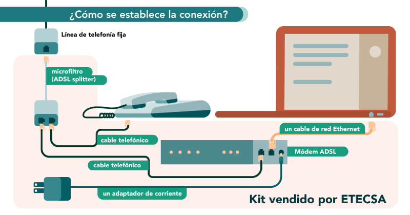 Infografía de precios de instalación de Nauta Hogar