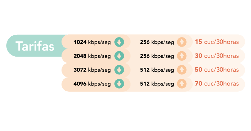 Infografía de tarifas mensuales de Nauta Hogar
