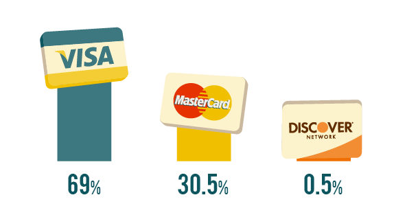 Infografía sobre La tarjeta VISA es la más usada