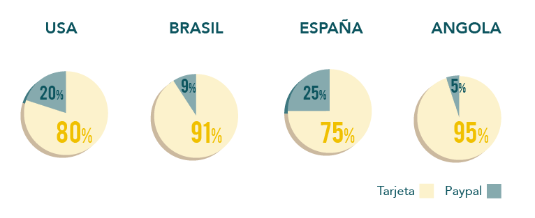 Infografía sobre PayPal se usa más en unos países que en otros