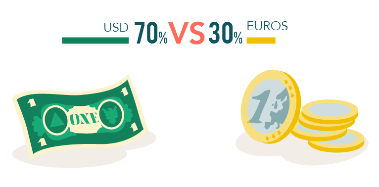Infografía sobre Muchos más pagos en USD ($) que en EUROS (€)