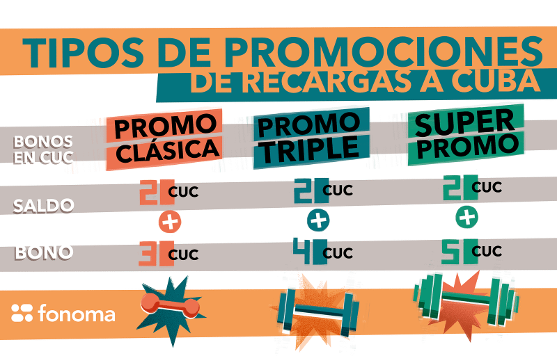 Promociones de recarga con bonos en CUC