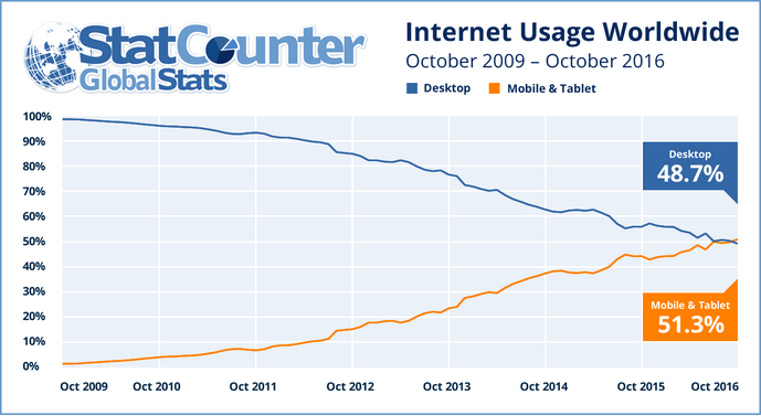 Uso de Internet a escala global
