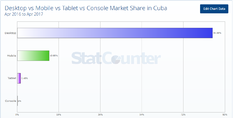 Acceso a Internet en Cuba (PC vs Móviles vs Tabletas vs Consolas)