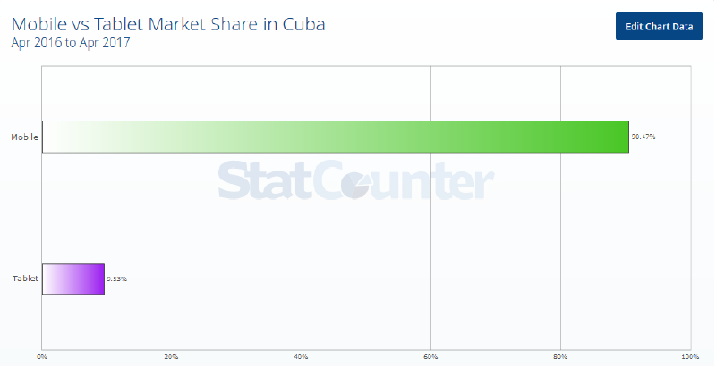Uso de dispositivos en Cuba (Móviles vs Tabletas)