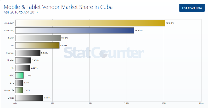 Fabricantes de dispositivos móviles usados en Cuba