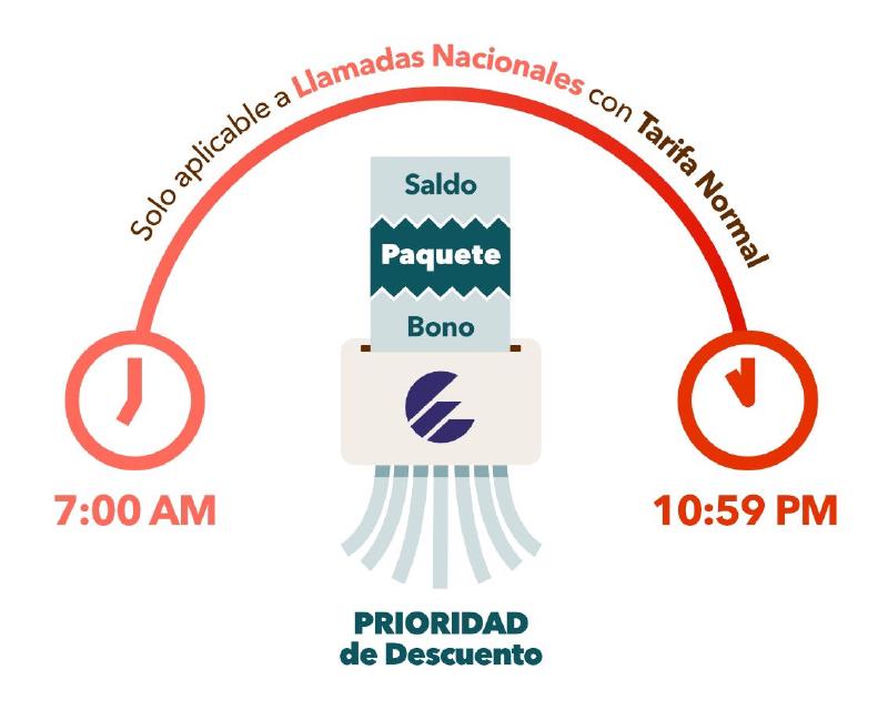La llamada o mensaje nacional que consumas primero se descontará de tu Bono (si tienes), luego del Paquete, y luego del Saldo Principal