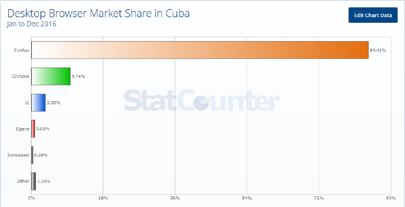 Uso de navegadores en PC durante 2016 en Cuba