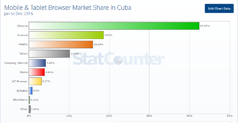 Uso de navegadores en dispositivos móviles durante 2016 en Cuba