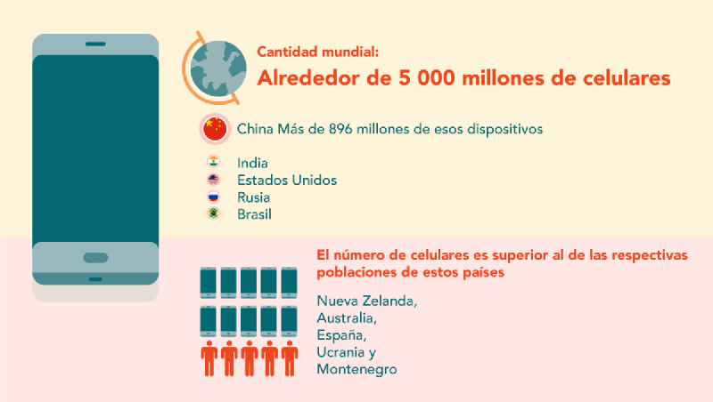 Gráfico sobre la cantidad de celulares en el mundo