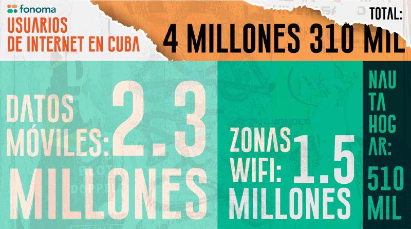 A lo sumo, en Cuba hay 4.3 millones usuarios de Internet