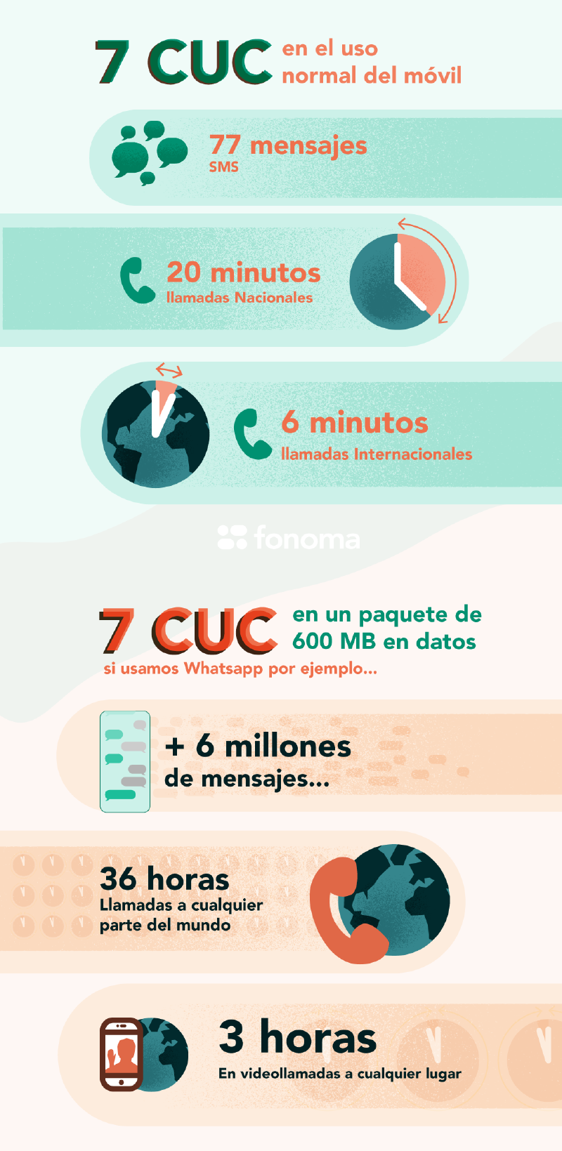 Infografía sobre En Cuba, Whatsapp le gana a las llamadas por KO