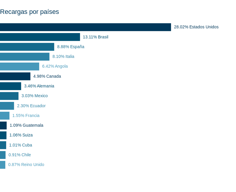 Distribucion de recargas por países en el período el 26–29 de Diciembre de 2014