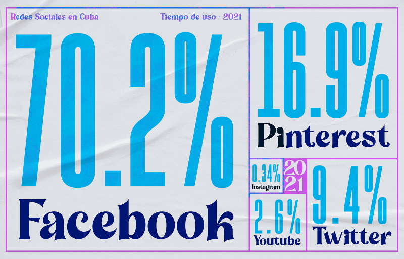 Distribución del tiempo dedicado por los cubanos a las redes sociales