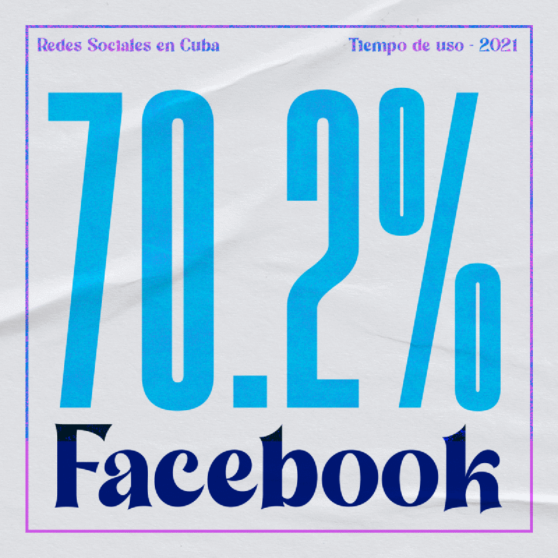 Facebook es la red social a la que los cubanos dedican más tiempo