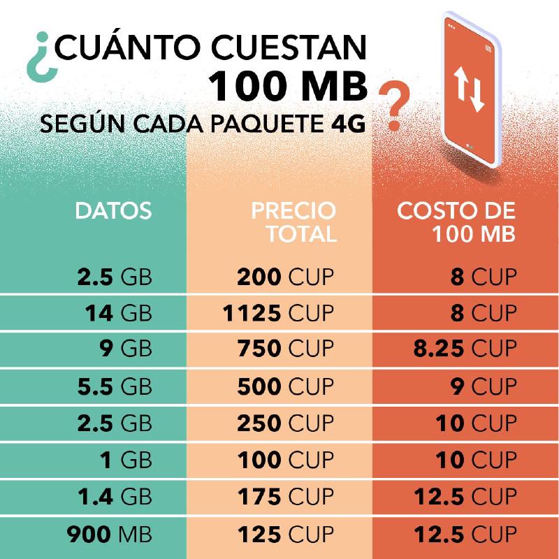 Relationship between amount and price for each 4G/LTE package