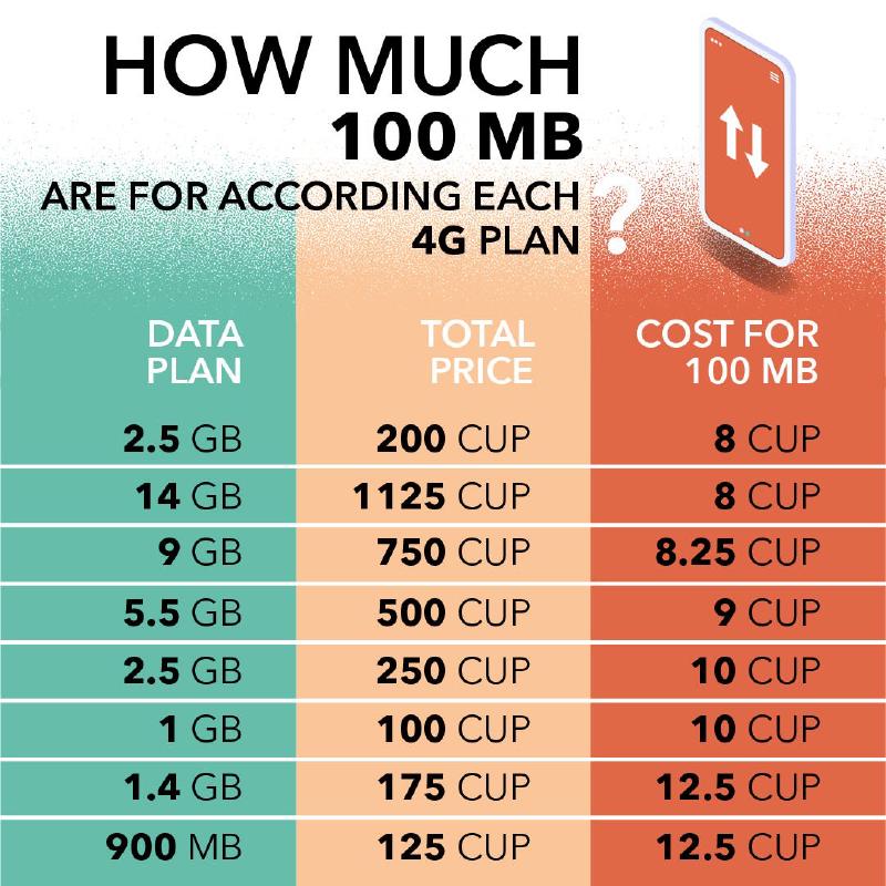 Infographic about 4G data bonuses in Cuba