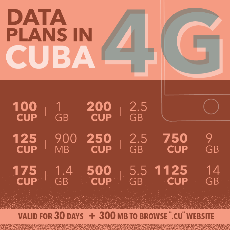 Infographic comparing mobile data pack prices in Cuba