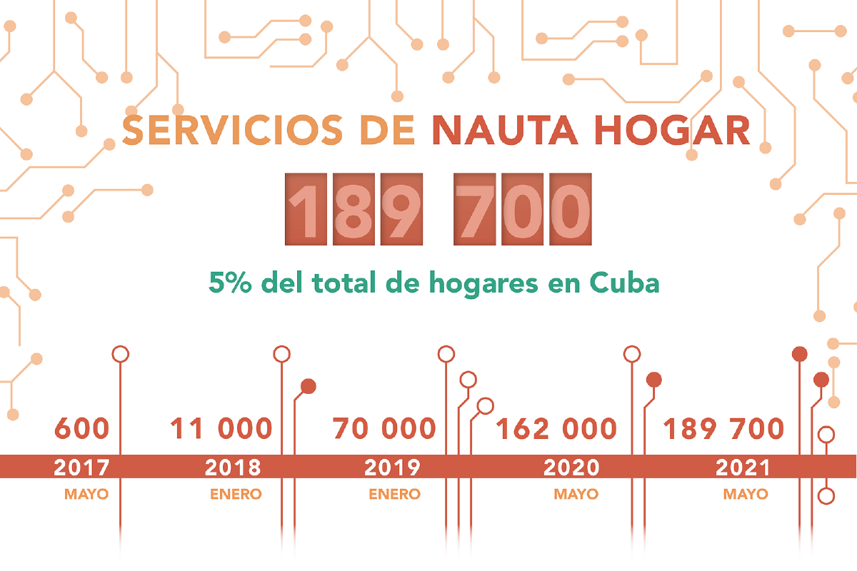Four years of Nauta Hogar service evolution