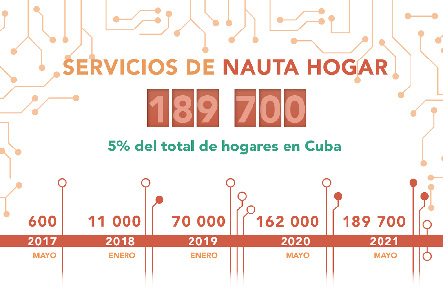 Everything you should know about Nauta Hogar offers in Cuba