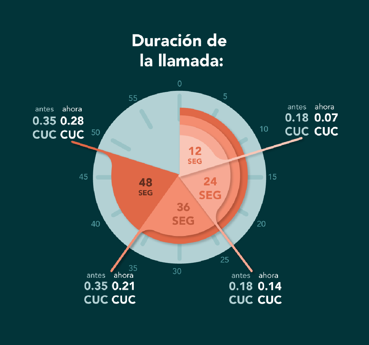 Ilustración creada a partir de los datos de ETECSA
