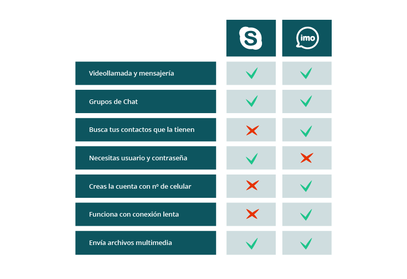 Captura de pantalla de IMO vs Skype en Cuba