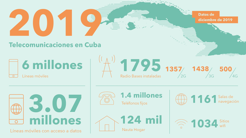 Las telecomunicaciones en Cuba al cierre de 2019