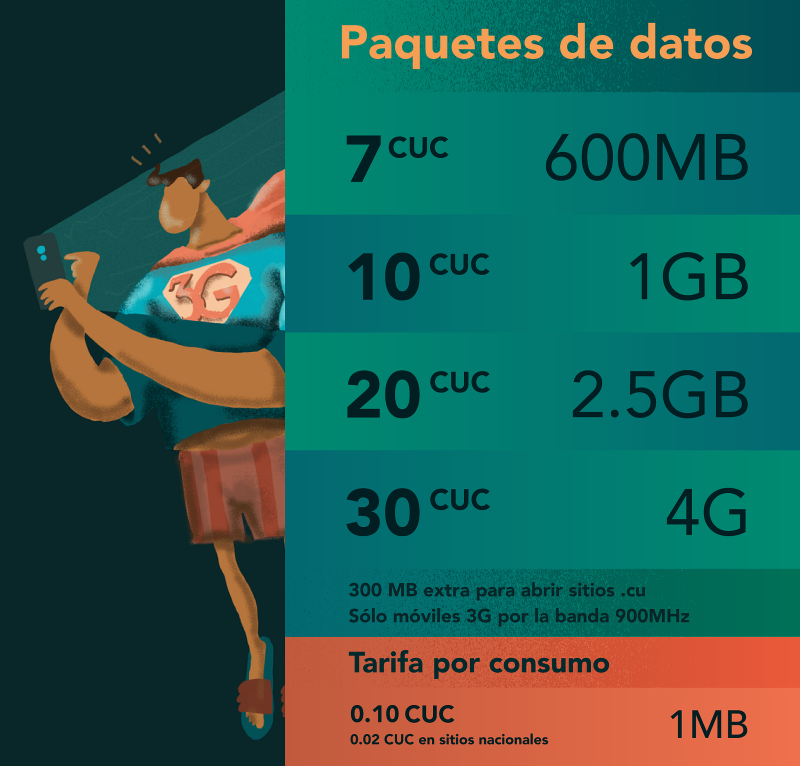 Infografía sobre Precios del Internet por datos en Cuba