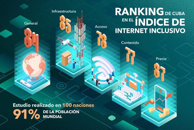 Cuba en el Índice de Internet Inclusivo, donde se analizaron a 100 países