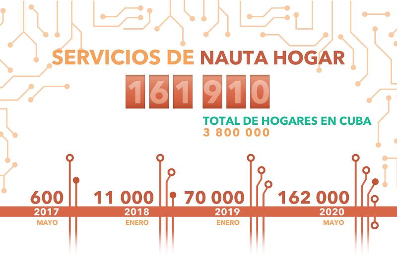 Solo el 4% de las casas en Cuba cuentan con servicio de Nauta Hogar