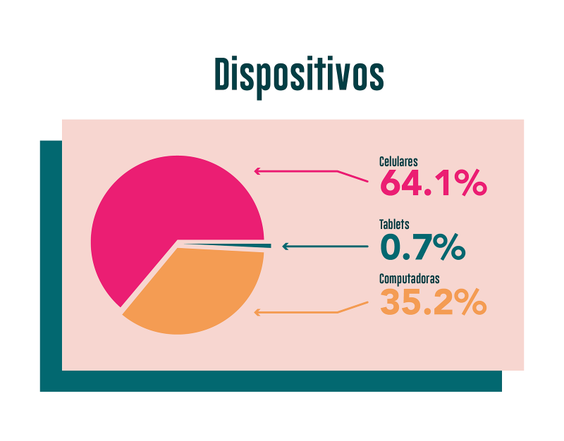 El tráfico desde celulares aumenta cada año