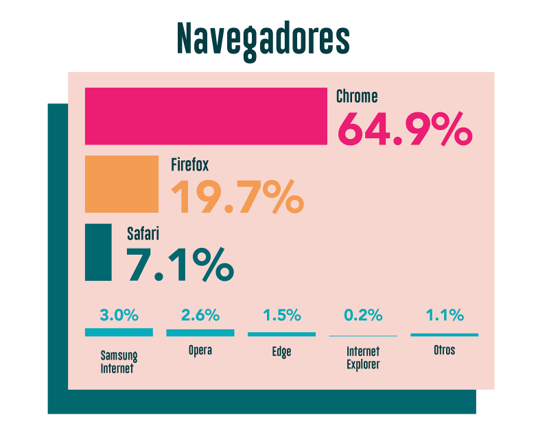 Chrome el rey de los navegadores a nivel global y en Cuba no es la excepción