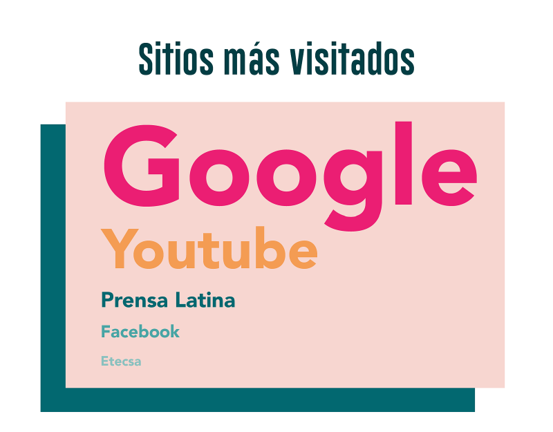 Top-5 sitios más visitados en Cuba