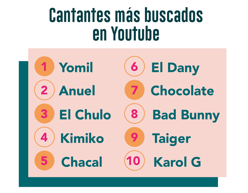 El reguetón domina el top-10 de las búsquedas musicales de los cubanos en Youtube