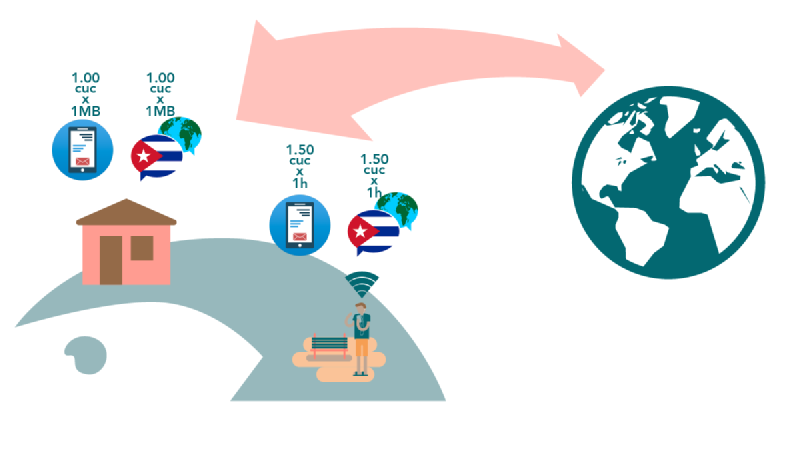 Desde Cuba, el usuario siempre tendrá que usar servicios de ETECSA para usar la app (correo Nauta móvil o zona WiFi), y cada uno de ellos tiene sus tarifas
