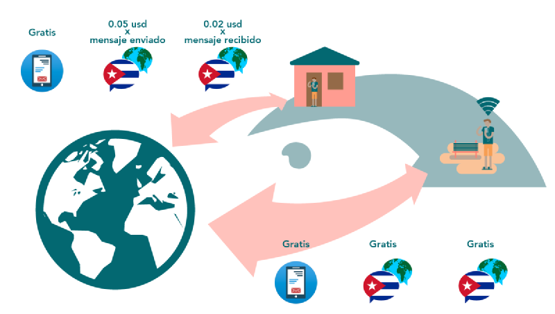 En el extranjero, para usar CubaMessenger debes pagar tarifas fijas para comunicarte a través del correo Nauta, mientras que Nauta Messenger no cobra por el servicio.