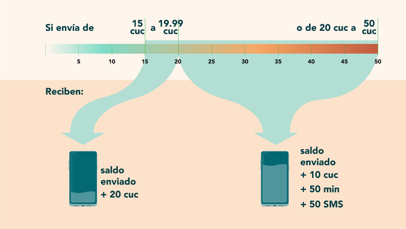 Términos generales de la nueva promoción de Cubacel
