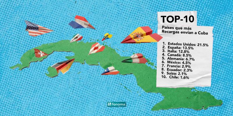 Top 10 de países que más recargas envían a Cuba