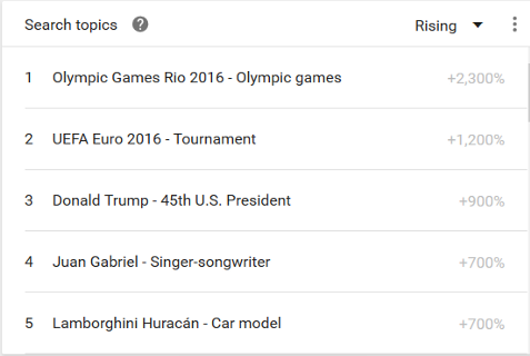 Lista de las temáticas que fueron más buscadas por los cubanos en Internet en 2016
