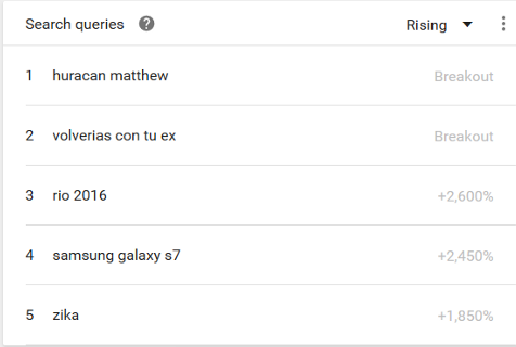 Términos (o queries) más solicitados a Google desde Cuba durante 2016