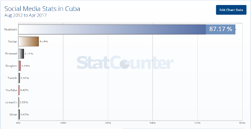 Uso de redes sociales en Cuba (2012–2017)