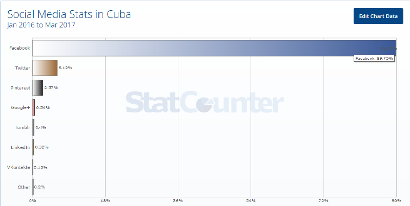 Uso de redes sociales en Cuba (enero 2016-marzo 2017)