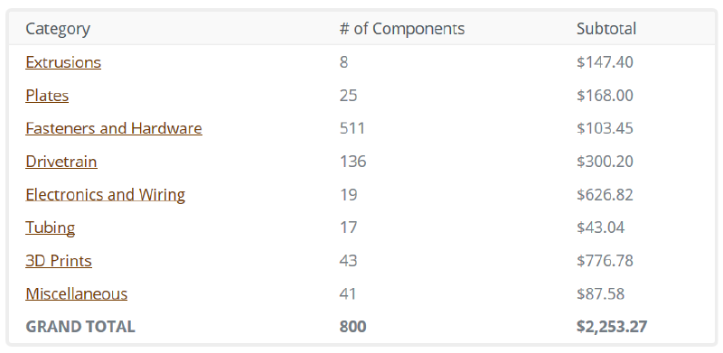 Listado de componentes de Farmbot Genesis v1.0. Tomado de farmbot.io