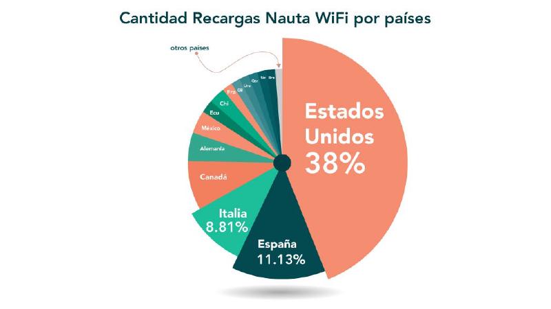 Captura de pantalla de ¿Por qué recargar una cuenta Nauta WiFi