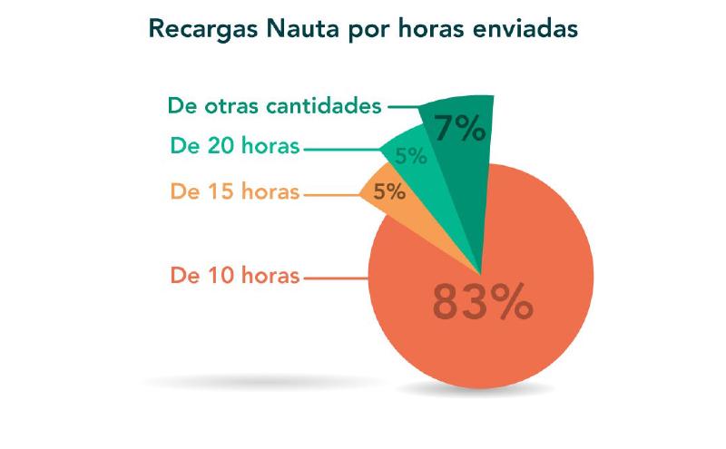 Infografía sobre Un usuario promedio envía 22 horas Nauta al mes