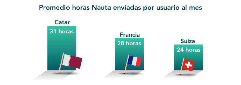 Gráfico de países que envían recargas Nauta WiFi a Cuba